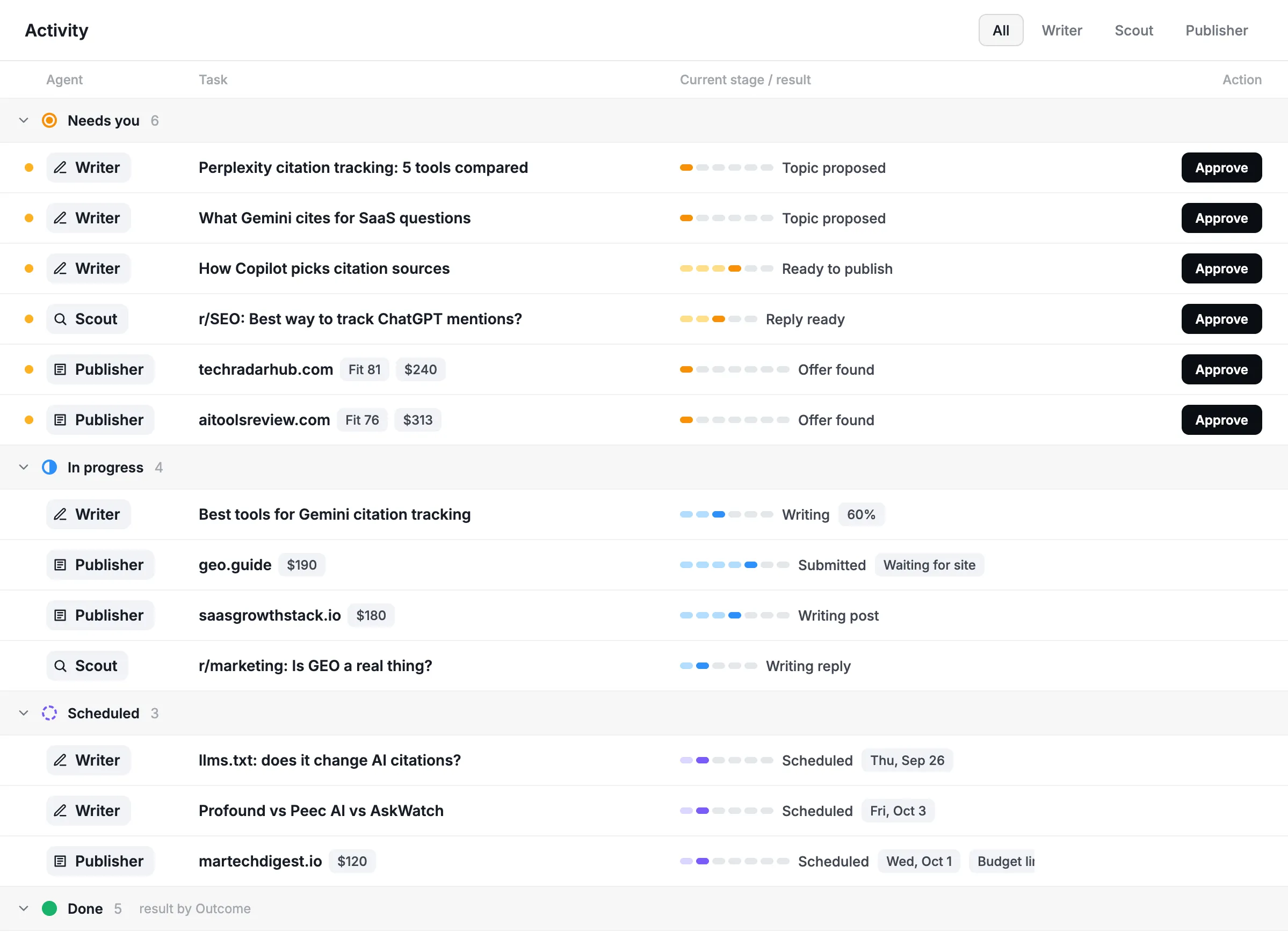 AskWatch Autopilot activity: tasks from Writer, Scout and Publisher grouped by Needs you, In progress, Scheduled and Done