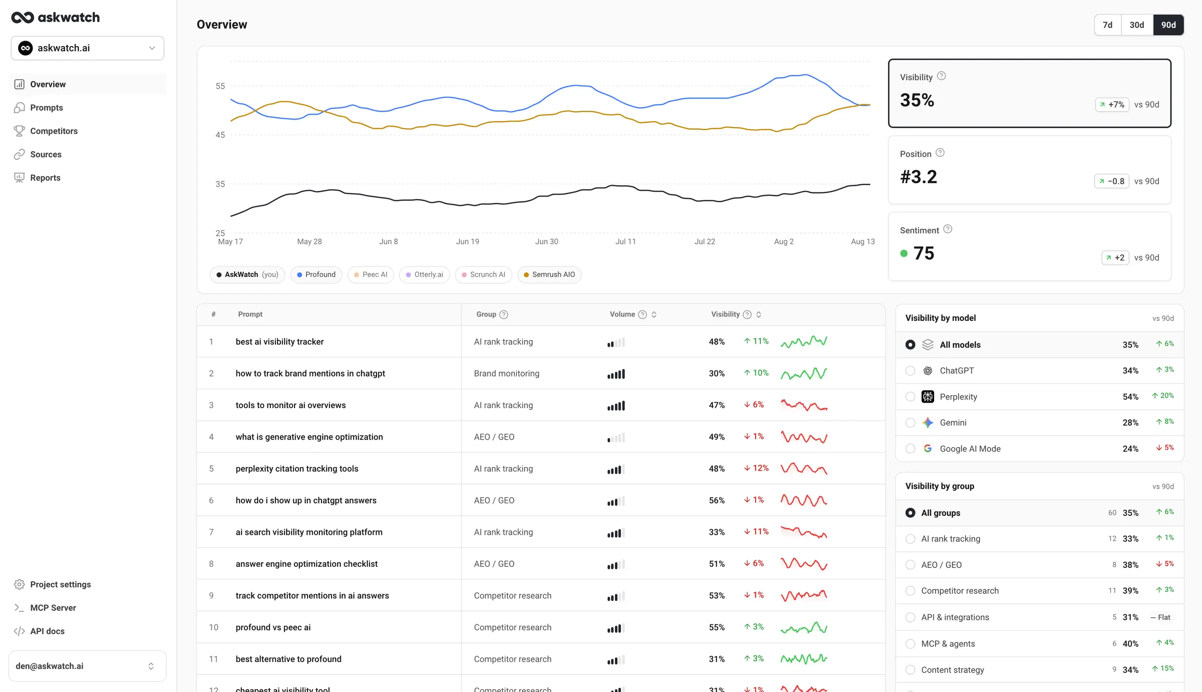 AskWatch Overview: visibility against competitors, per prompt and per engine