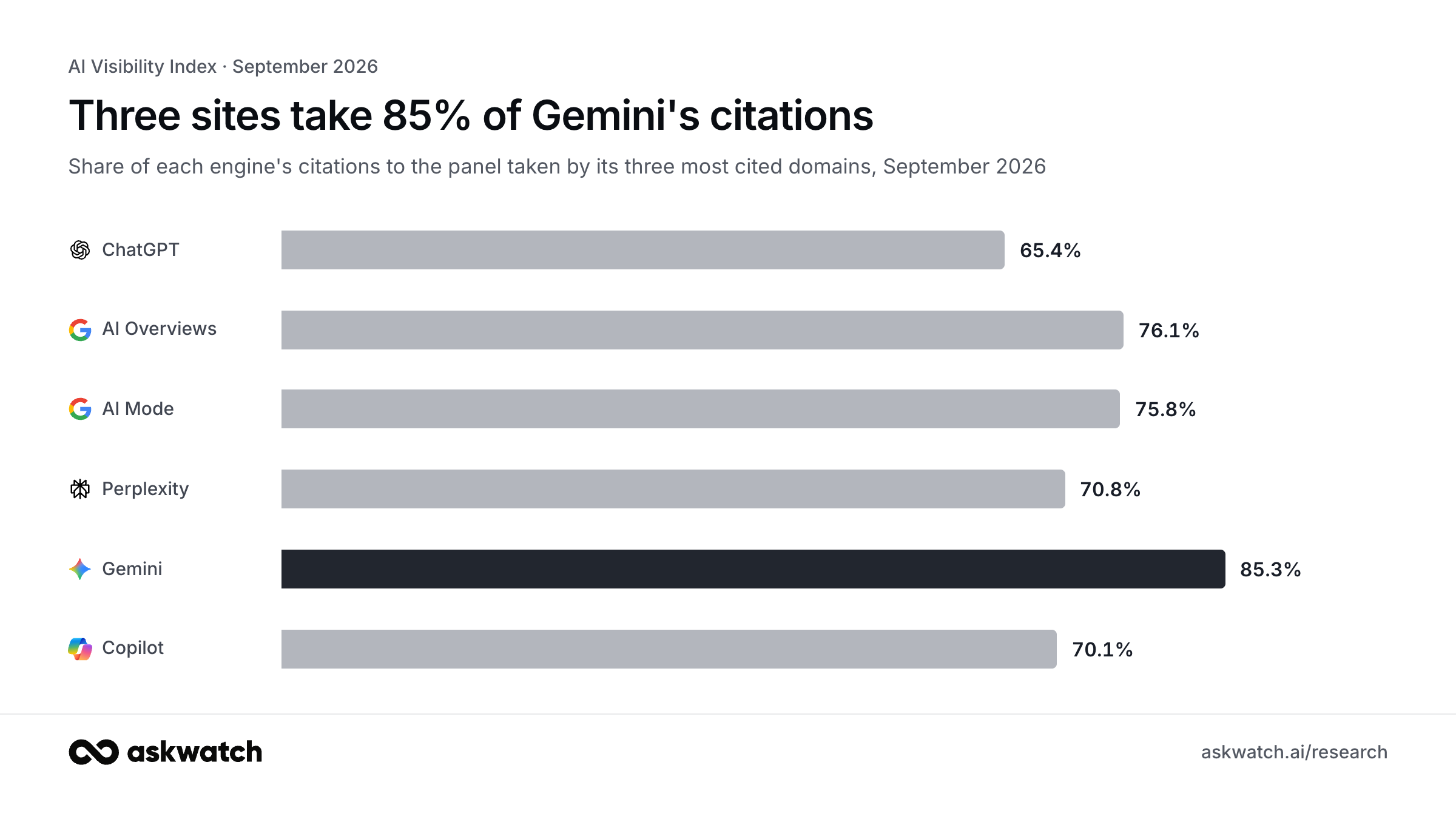 Share of each AI engine's citations taken by its top three domains, September 2026: ChatGPT 65.4%, AI Overviews 76.1%, AI Mode 75.8%, Perplexity 70.8%, Gemini 85.3%, Copilot 70.1%.