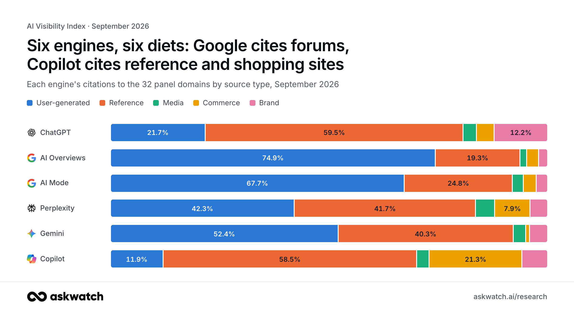 What each AI engine cites by source type, September 2026: ChatGPT user-generated 21.7%, reference 59.5%, media 2.8%, commerce 3.9%, brand 12.2%; AI Overviews user-generated 74.9%, reference 19.3%, media 1.4%, commerce 2.5%, brand 1.9%; AI Mode user-generated 67.7%, reference 24.8%, media 2.3%, commerce 2.8%, brand 2.4%; Perplexity user-generated 42.3%, reference 41.7%, media 4.2%, commerce 7.9%, brand 3.9%; Gemini user-generated 52.4%, reference 40.3%, media 2.7%, commerce 0.6%, brand 4.0%; Copilot user-generated 11.9%, reference 58.5%, media 2.6%, commerce 21.3%, brand 5.7%.