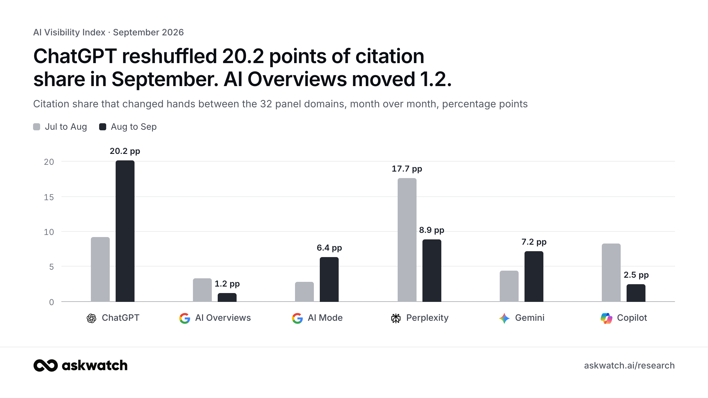 Citation turnover by AI engine, month over month: ChatGPT 9.2 then 20.2 pp, AI Overviews 3.3 then 1.2 pp, AI Mode 2.8 then 6.4 pp, Perplexity 17.7 then 8.9 pp, Gemini 4.4 then 7.2 pp, Copilot 8.3 then 2.5 pp.