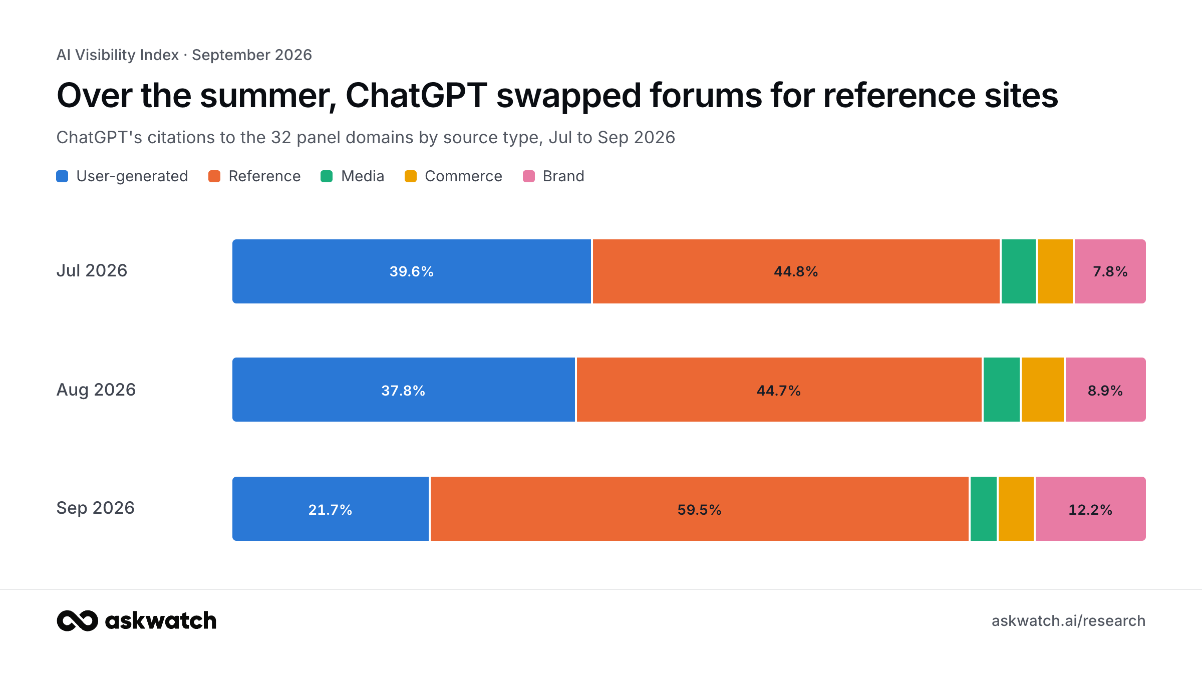 ChatGPT citations by source type, Jul to Sep 2026: user-generated sources fell from 39.6% to 21.7%, reference sites rose from 44.8% to 59.5%.