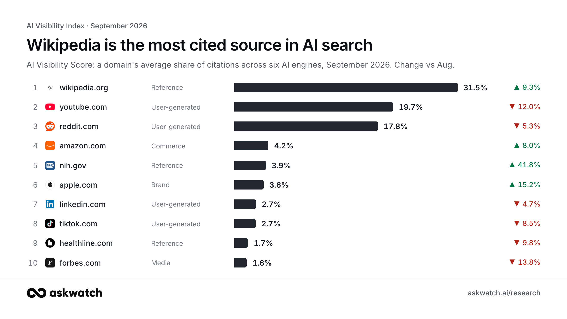 Most cited sources in AI search, September 2026, by AI Visibility Score: 1. wikipedia.org 31.5%, 2. youtube.com 19.7%, 3. reddit.com 17.8%, 4. amazon.com 4.2%, 5. nih.gov 3.9%, 6. apple.com 3.6%, 7. linkedin.com 2.7%, 8. tiktok.com 2.7%, 9. healthline.com 1.7%, 10. forbes.com 1.6%.