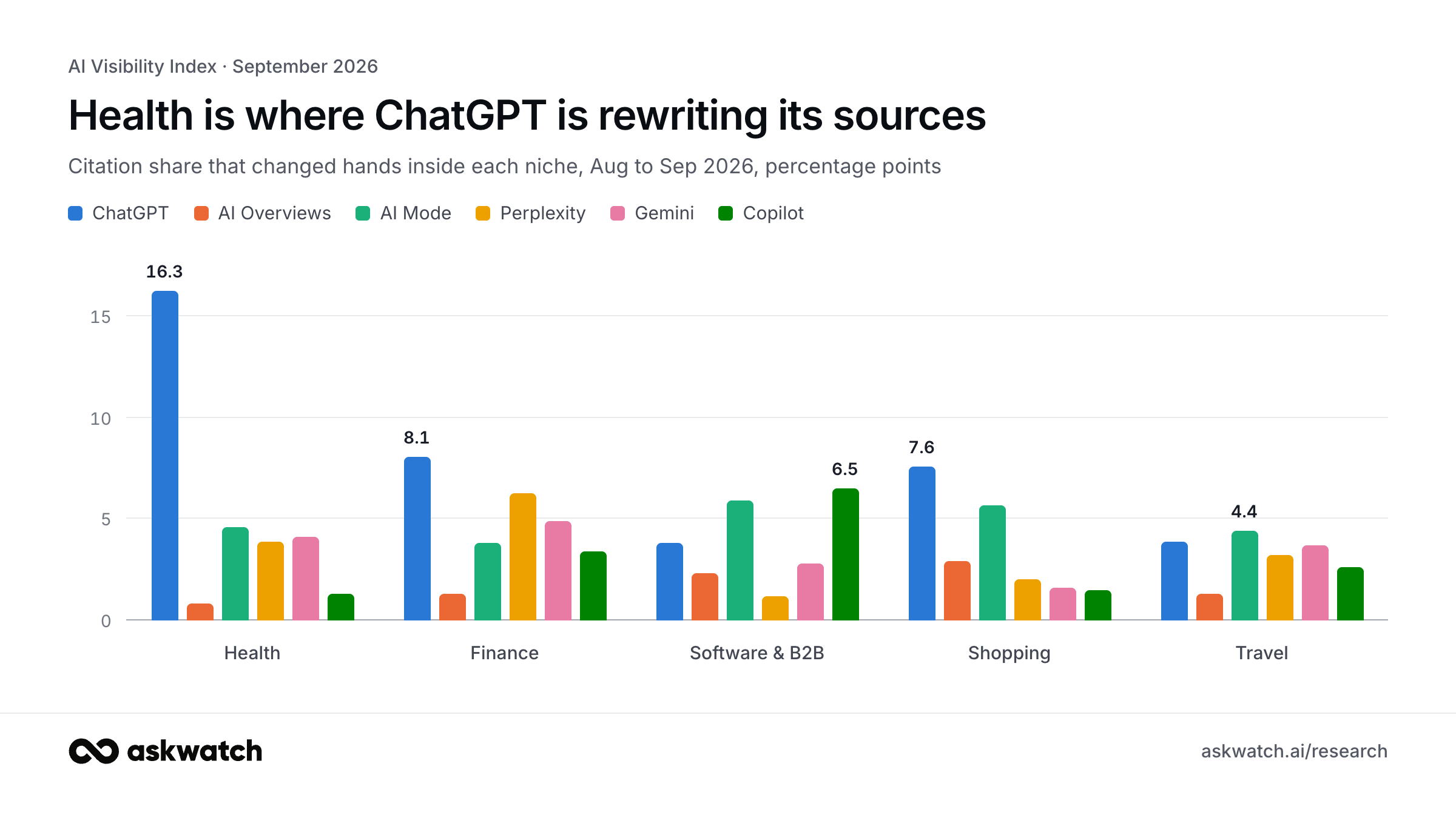 Citation turnover inside five niches by AI engine, September 2026: Health ChatGPT 16.3, AI Overviews 0.8, AI Mode 4.6, Perplexity 3.9, Gemini 4.1, Copilot 1.3; Finance ChatGPT 8.1, AI Overviews 1.3, AI Mode 3.8, Perplexity 6.3, Gemini 4.9, Copilot 3.4; Software & B2B ChatGPT 3.8, AI Overviews 2.3, AI Mode 5.9, Perplexity 1.2, Gemini 2.8, Copilot 6.5; Shopping ChatGPT 7.6, AI Overviews 2.9, AI Mode 5.7, Perplexity 2.0, Gemini 1.6, Copilot 1.5; Travel ChatGPT 3.9, AI Overviews 1.3, AI Mode 4.4, Perplexity 3.2, Gemini 3.7, Copilot 2.6 percentage points.