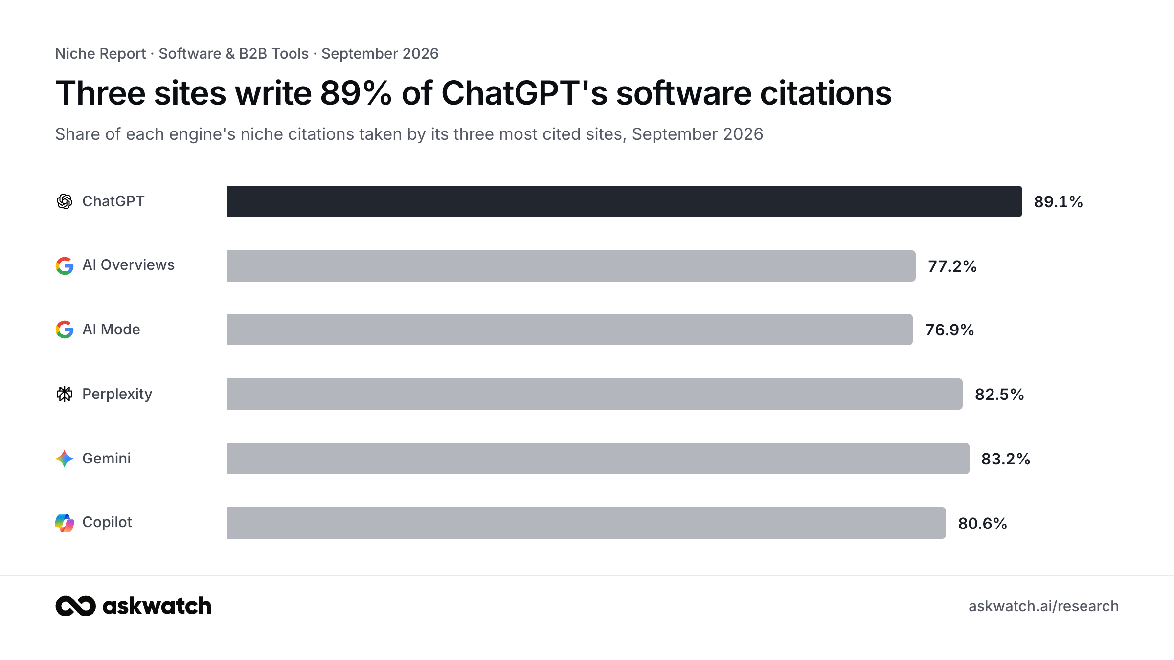 Share of each AI engine's software citations taken by its top three sites, September 2026: ChatGPT 89.1%, AI Overviews 77.2%, AI Mode 76.9%, Perplexity 82.5%, Gemini 83.2%, Copilot 80.6%.