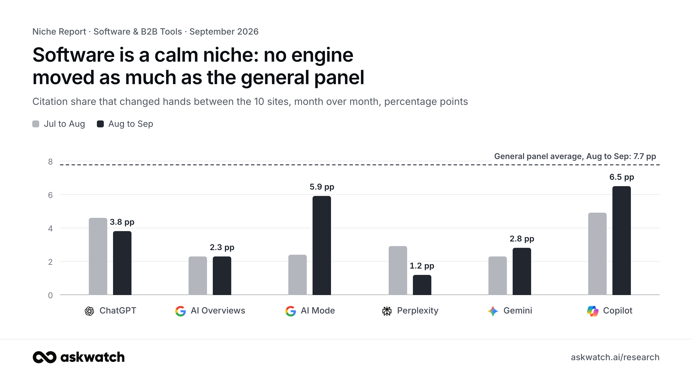 Citation turnover inside the software niche by AI engine: ChatGPT 4.6 then 3.8 pp, AI Overviews 2.3 then 2.3 pp, AI Mode 2.4 then 5.9 pp, Perplexity 2.9 then 1.2 pp, Gemini 2.3 then 2.8 pp, Copilot 4.9 then 6.5 pp; general panel average 7.7 pp.
