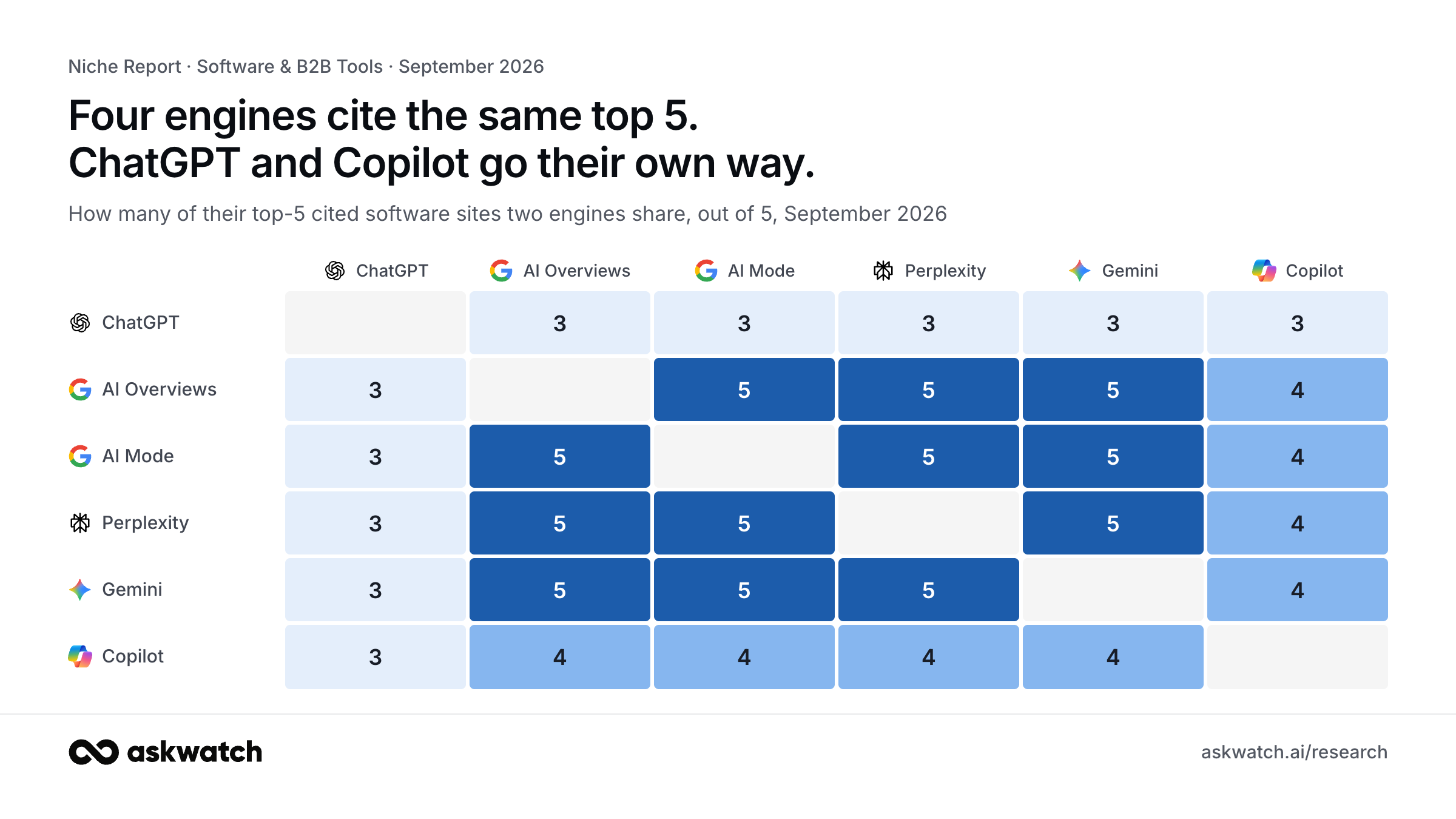 Software sites shared between the top-5 lists of two AI engines, September 2026: ChatGPT and AI Overviews 3, ChatGPT and AI Mode 3, ChatGPT and Perplexity 3, ChatGPT and Gemini 3, ChatGPT and Copilot 3, AI Overviews and AI Mode 5, AI Overviews and Perplexity 5, AI Overviews and Gemini 5, AI Overviews and Copilot 4, AI Mode and Perplexity 5, AI Mode and Gemini 5, AI Mode and Copilot 4, Perplexity and Gemini 5, Perplexity and Copilot 4, Gemini and Copilot 4.